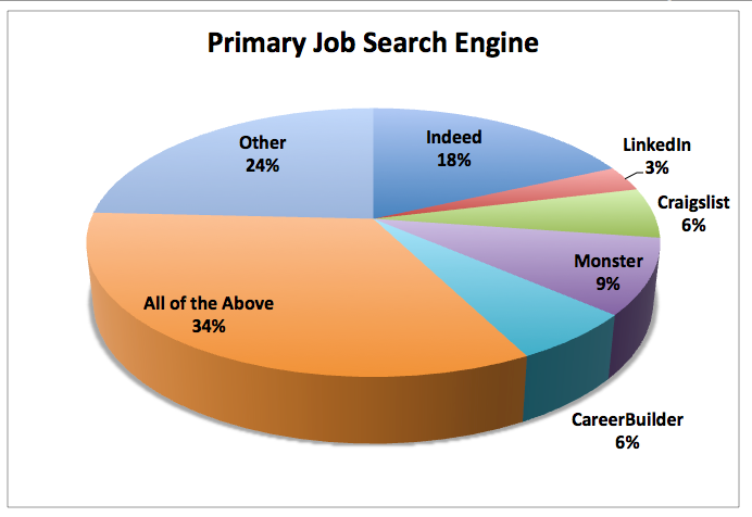 Job Boards College Students Use